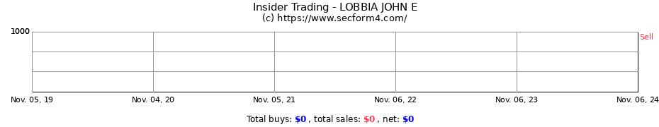 Insider Trading Transactions for LOBBIA JOHN E