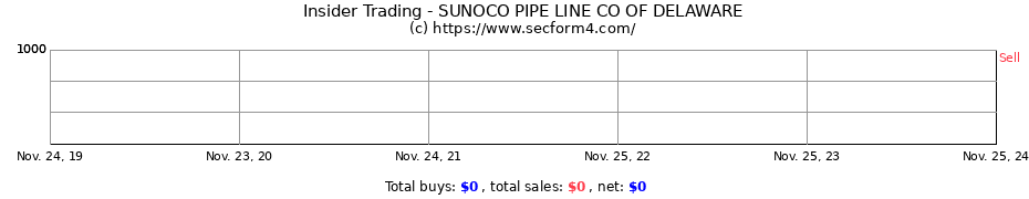 Insider Trading Transactions for SUNOCO PIPE LINE CO OF DELAWARE