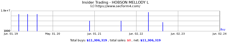 Insider Trading Transactions for HOBSON MELLODY L