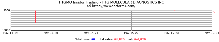 Insider Trading Transactions for HTG MOLECULAR DIAGNOSTICS INC