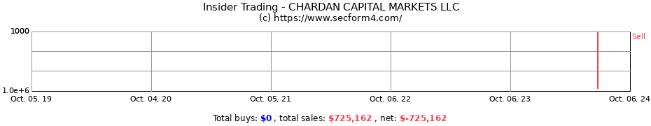 Insider Trading Transactions for CHARDAN CAPITAL MARKETS LLC