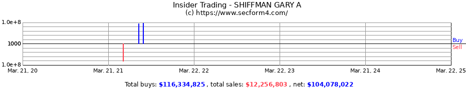 Insider Trading Transactions for SHIFFMAN GARY A