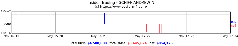 Insider Trading Transactions for SCHIFF ANDREW N