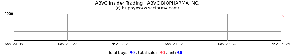 Insider Trading Transactions for ABVC BIOPHARMA INC.