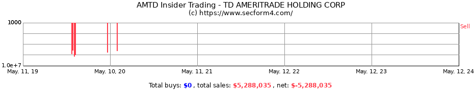 Insider Trading Transactions for TD AMERITRADE HOLDING CORP