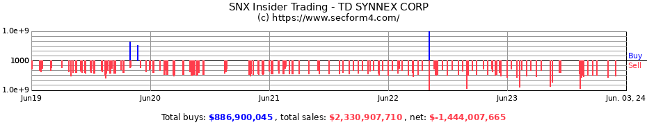 Insider Trading Transactions for TD SYNNEX CORP