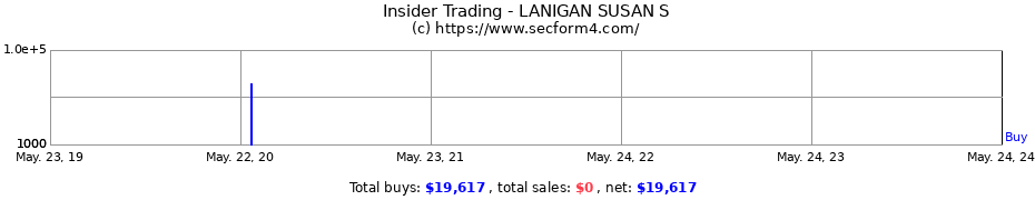 Insider Trading Transactions for LANIGAN SUSAN S