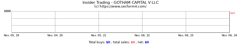 Insider Trading Transactions for GOTHAM CAPITAL V LLC