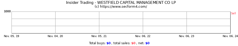 Insider Trading Transactions for WESTFIELD CAPITAL MANAGEMENT CO LP