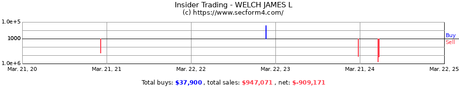 Insider Trading Transactions for WELCH JAMES L