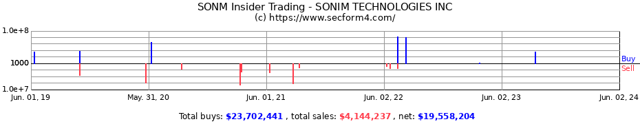 Insider Trading Transactions for SONIM TECHNOLOGIES INC
