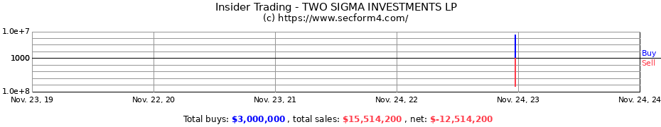 Insider Trading Transactions for TWO SIGMA INVESTMENTS LP