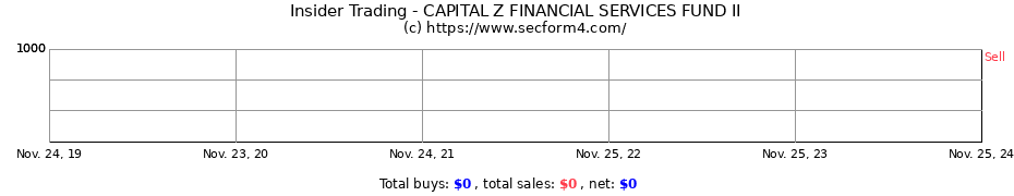 Insider Trading Transactions for CAPITAL Z FINANCIAL SERVICES FUND II