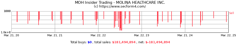 Insider Trading Transactions for MOLINA HEALTHCARE INC.