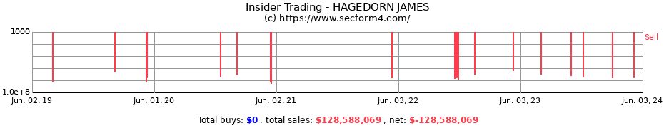 Insider Trading Transactions for HAGEDORN JAMES