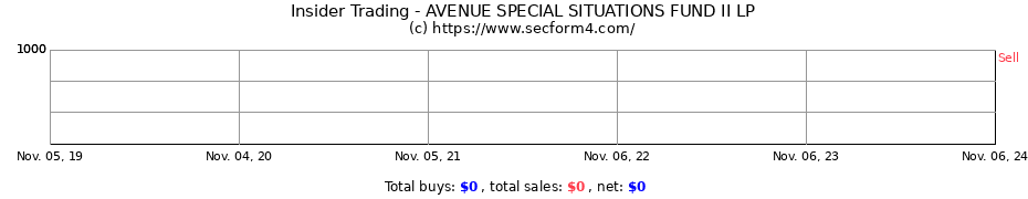 Insider Trading Transactions for AVENUE SPECIAL SITUATIONS FUND II LP