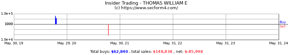 Insider Trading Transactions for THOMAS WILLIAM E