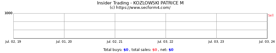 Insider Trading Transactions for KOZLOWSKI PATRICE M