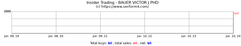 Insider Trading Transactions for BAUER VICTOR J PHD
