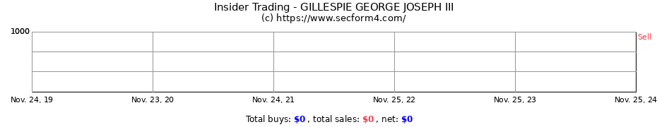 Insider Trading Transactions for GILLESPIE GEORGE JOSEPH III