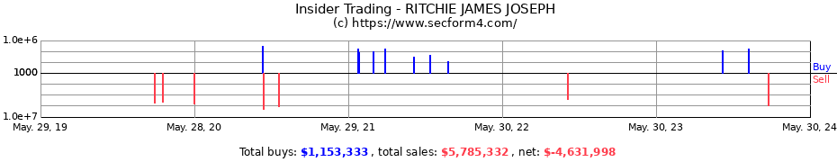 Insider Trading Transactions for RITCHIE JAMES JOSEPH