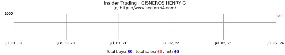 Insider Trading Transactions for CISNEROS HENRY G