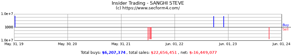 Insider Trading Transactions for SANGHI STEVE