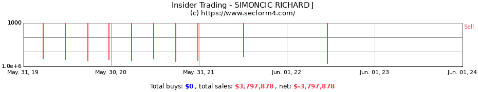 Insider Trading Transactions for SIMONCIC RICHARD J