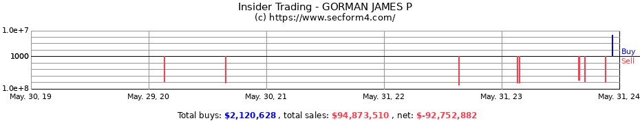 Insider Trading Transactions for GORMAN JAMES P