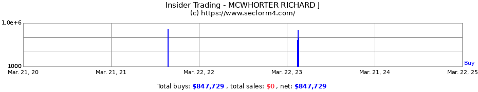 Insider Trading Transactions for MCWHORTER RICHARD J