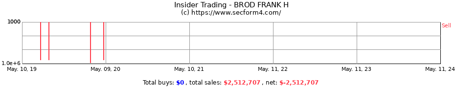 Insider Trading Transactions for BROD FRANK H