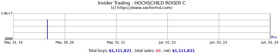 Insider Trading Transactions for HOCHSCHILD ROGER C