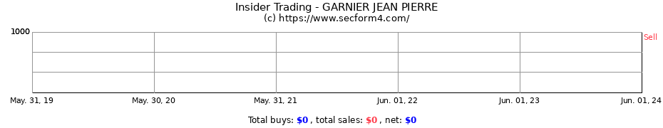 Insider Trading Transactions for GARNIER JEAN PIERRE