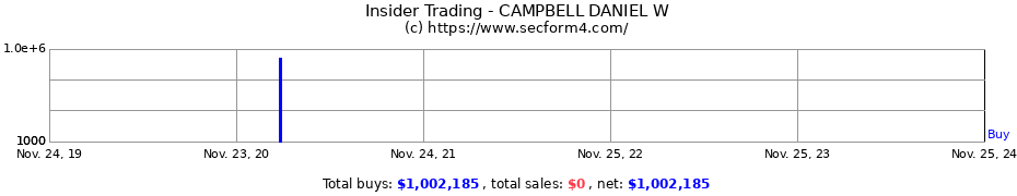 Insider Trading Transactions for CAMPBELL DANIEL W