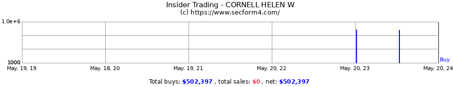 Insider Trading Transactions for CORNELL HELEN W