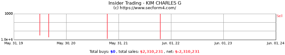 Insider Trading Transactions for KIM CHARLES G
