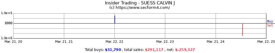 Insider Trading Transactions for SUESS CALVIN J