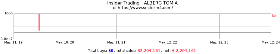 Insider Trading Transactions for ALBERG TOM A