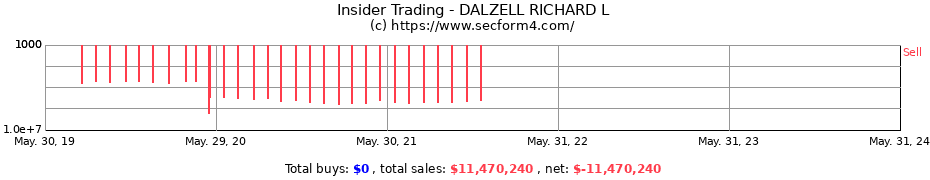 Insider Trading Transactions for DALZELL RICHARD L