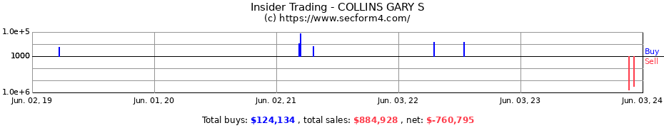 Insider Trading Transactions for COLLINS GARY S
