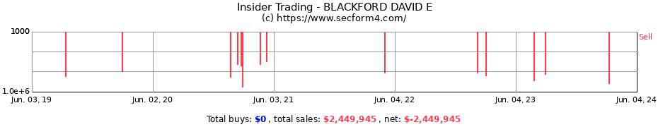 Insider Trading Transactions for BLACKFORD DAVID E