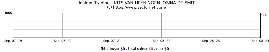 Insider Trading Transactions for KITS VAN HEYNINGEN JOSINA DE SMIT