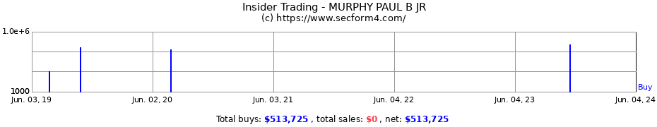 Insider Trading Transactions for MURPHY PAUL B JR