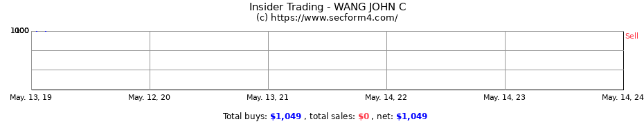 Insider Trading Transactions for WANG JOHN C