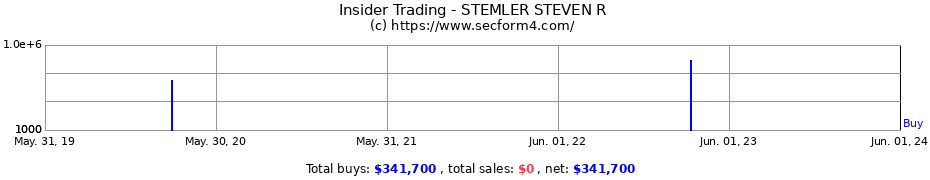 Insider Trading Transactions for STEMLER STEVEN R