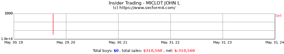 Insider Trading Transactions for MICLOT JOHN L
