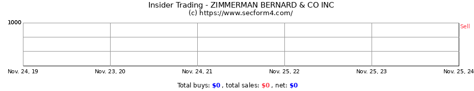 Insider Trading Transactions for ZIMMERMAN BERNARD & CO INC