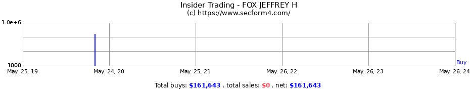 Insider Trading Transactions for FOX JEFFREY H