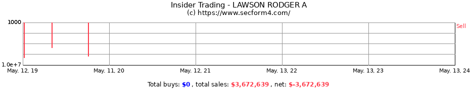 Insider Trading Transactions for LAWSON RODGER A