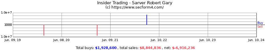 Insider Trading Transactions for Sarver Robert Gary